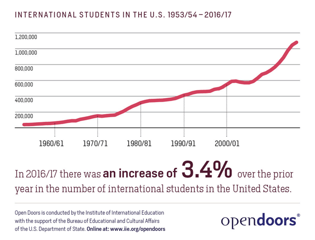 International students in the US